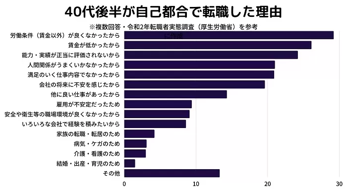 40代後半が自己都合で退職した理由