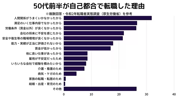 50代前半が自己都合で転職した理由