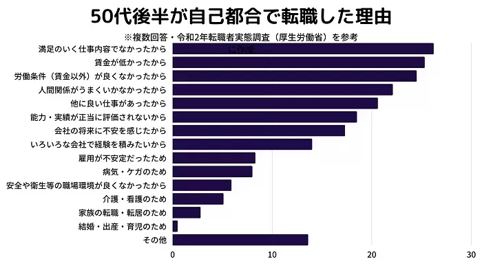 50代後半が自己都合で転職した理由