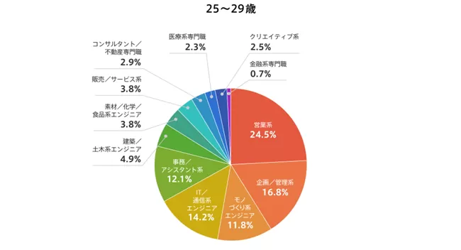 doda「転職成功者の平均年齢調査最新版」 25歳～29歳