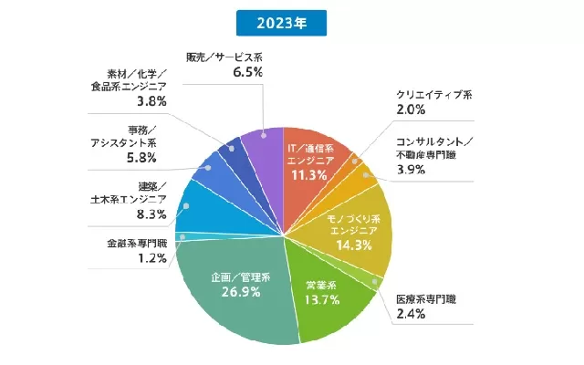 doda「転職成功者の平均年齢調査最新版」