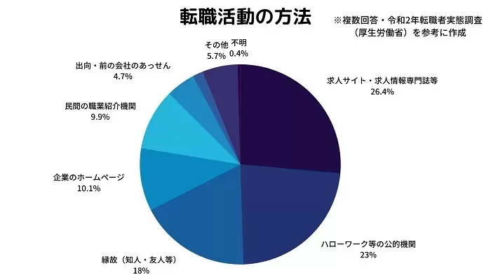 厚生労働省：令和2年度転職者実態調査の概況