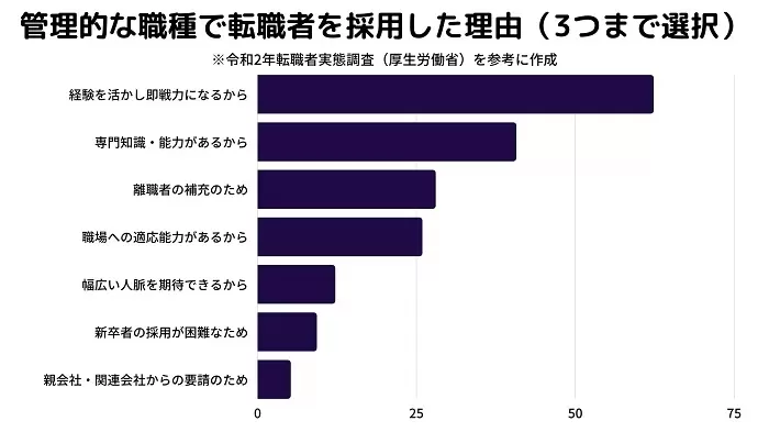 管理職を採用した理由