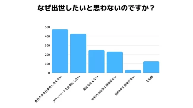 20代が出世したいと思わない理由