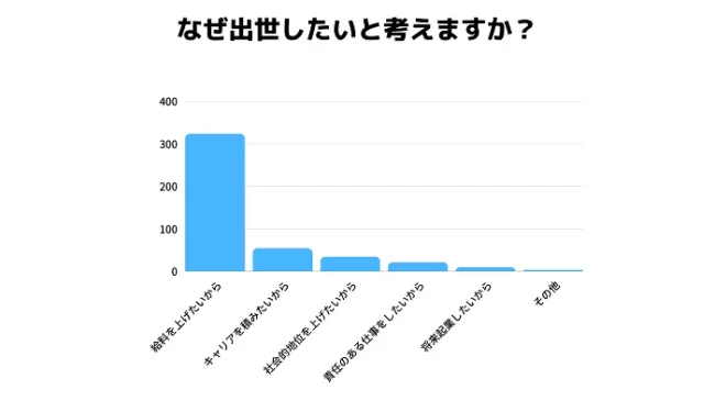 20代が出世したいと考える理由