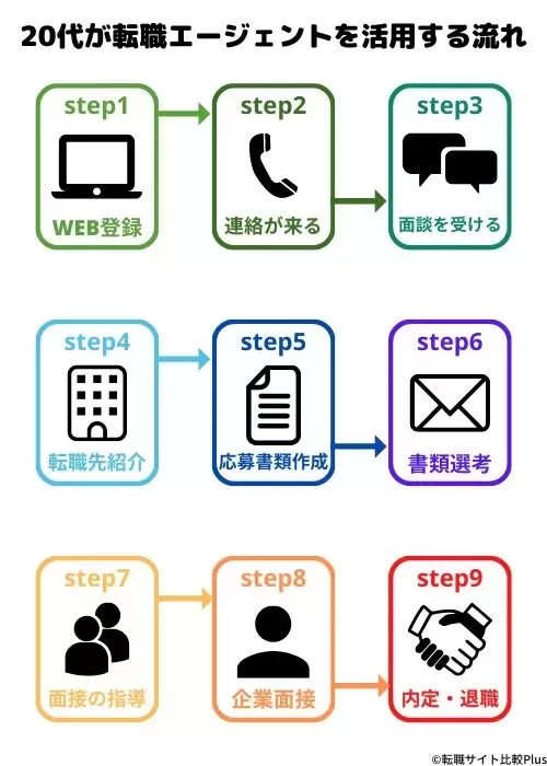 20代が転職エージェントを活用する流れ