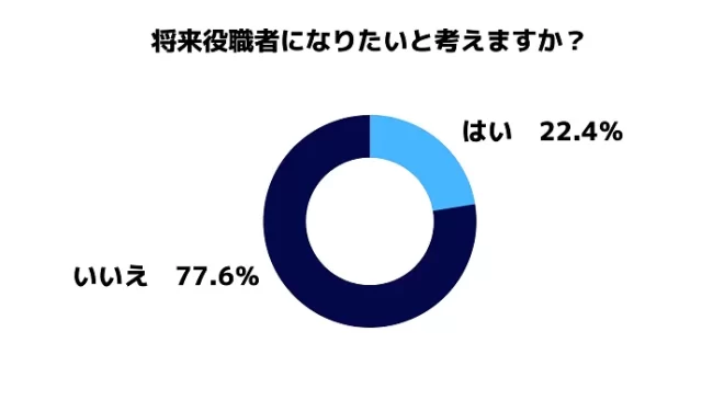 20代のうち約77%は役職者に出世したくないと回答