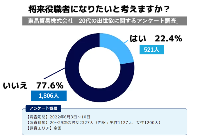 20代のうち約77%は役職者に出世したくないと回答