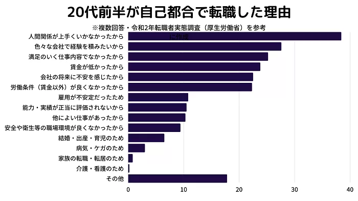 20代前半が自己都合で転職した理由