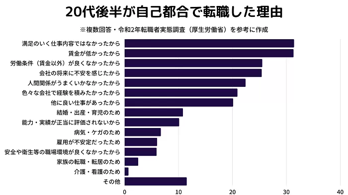 20代後半が自己都合で転職した理由