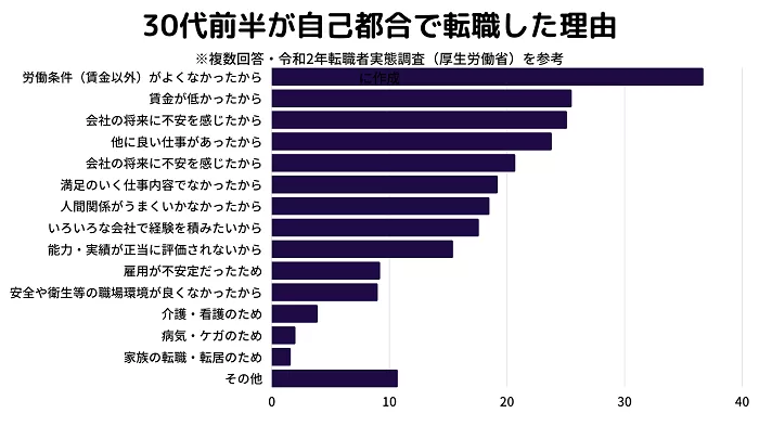 30代前半が自己都合で転職した理由