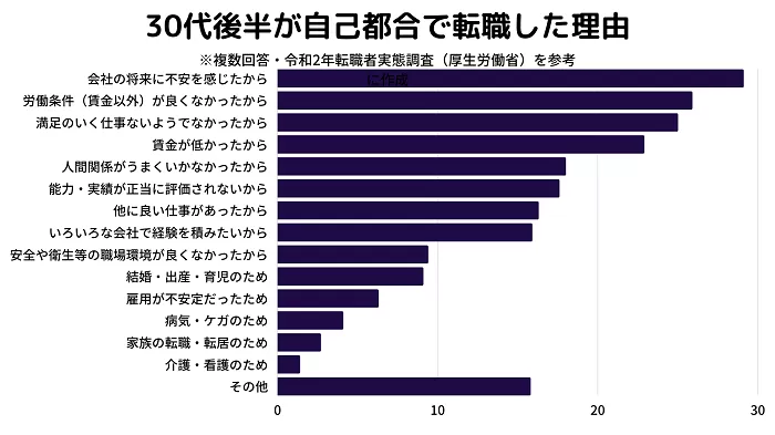 30代後半が自己都合で転職した理由