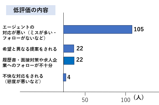 doda利用者の低評価の理由