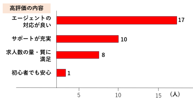 doda利用者の高評価の理由