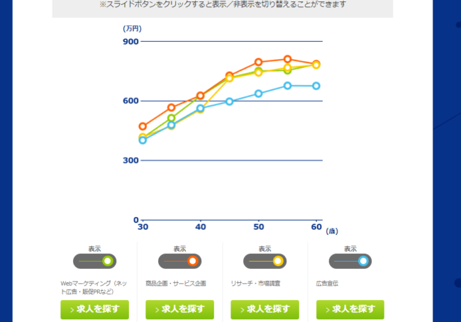 doda年収査定のグラフ