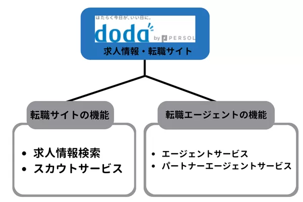 doda（デューダ）の特徴