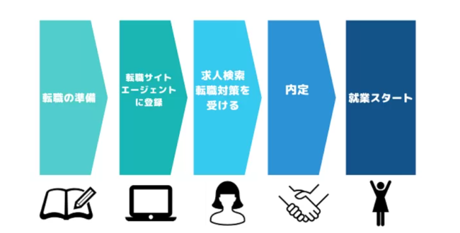 ワーママが転職活動をすすめる流れ