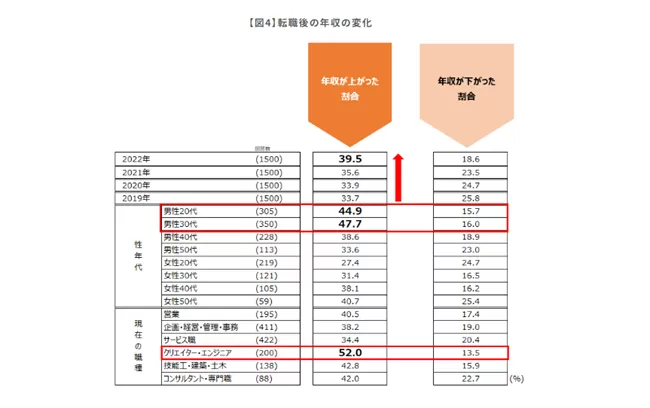 マイナビキャリアサーチラボ「転職動向調査2023年版（2022年実績）