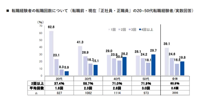 リクルート「就業者の転職や価値観等に関する実態調査2022-転職経験者の転職回数について」