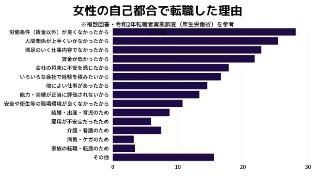 女性が自己都合で転職した理由