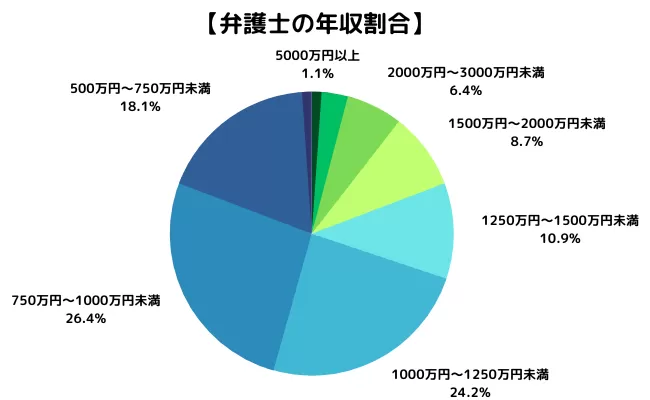 弁護士の平均年収