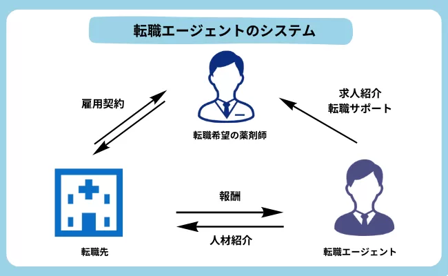 転職エージェントのシステム