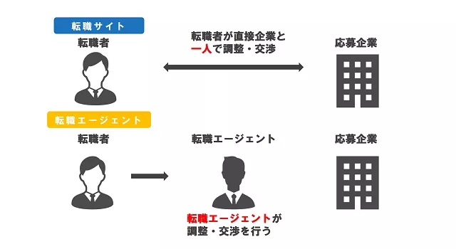 転職サイトと転職エージェントの違い