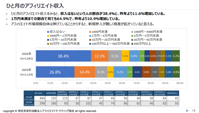 ひと月のアフィリエイト収入(特定非営利活動法人アフィリエイトマーケティング協会 資料より抜粋)