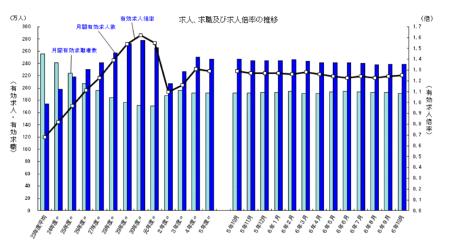 求人倍率の推移