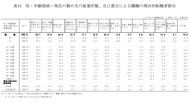 厚生労働省 統計調査「性・年齢階級・現在の勤め先の就業形態、自己都合による離職の理由別転職者割合」(令和５年３月３日差替え)