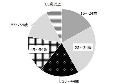 独立行政法人 労働政策研究・研修機構「図1：年齢階級別転職者」