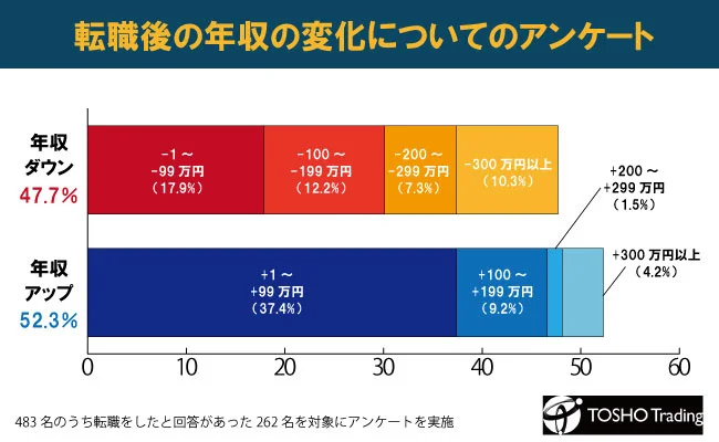 転職後の年収の変化についてのアンケート【東晶貿易株式会社】