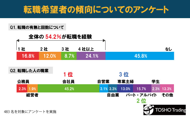 転職希望者の傾向