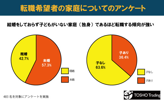 転職者の家庭状況に関するアンケート