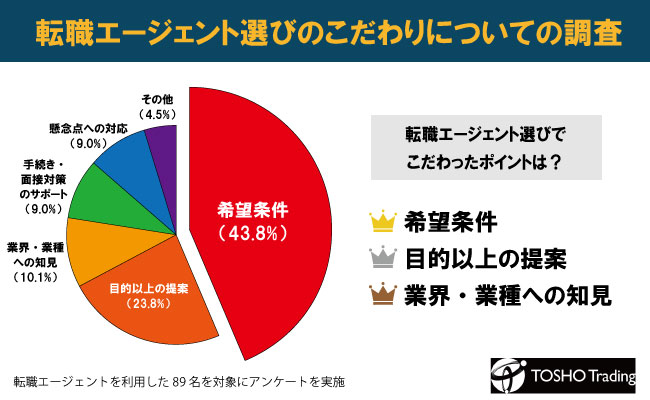 転職エージェント選びのこだわり