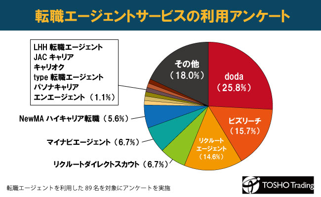 転職エージェントの利用傾向