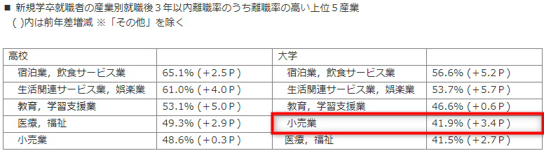 新規学卒就職者の離職状況(令和３年３月卒業者)を公表します