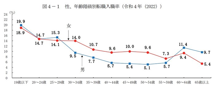 年齢別の転職者の傾向