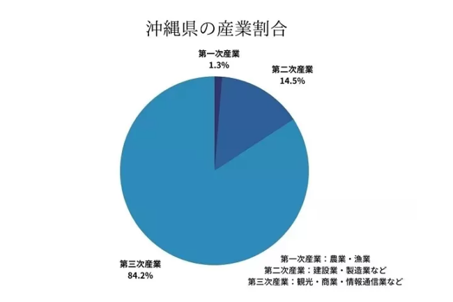 沖縄県の産業割合