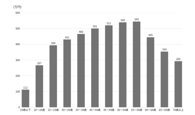 50代前半と50代後半の年収の比較