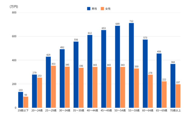 50代前半と50代後半の男女の年収の比較