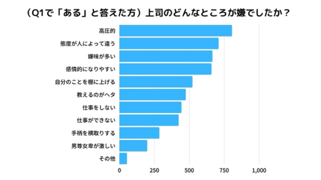 アンケートー上司のどこが嫌だったか