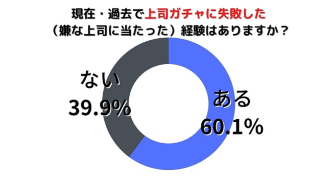 アンケートー上司ガチャに失敗した経験