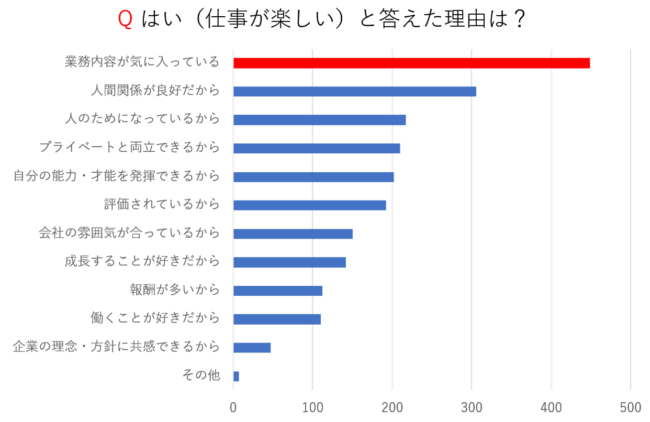 アンケート調査結果(「はい（楽しい）」と感じる理由)