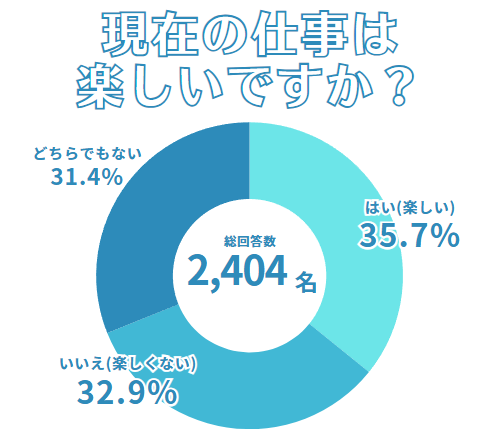 アンケート調査結果(現在の仕事は楽しいですか？)