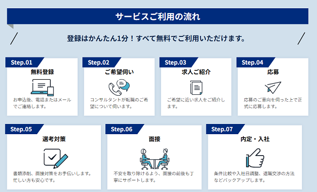 チアジョブ登販 サービスの流れ