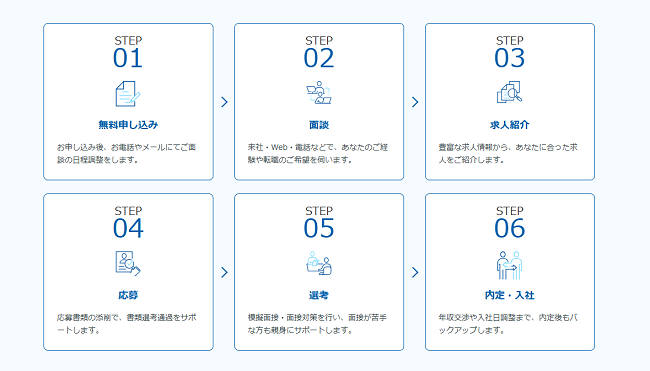 マイナビIT AGENTを利用する流れ