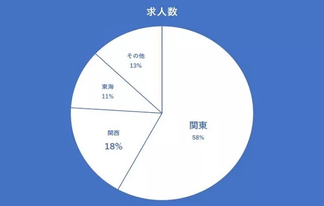 ミラクス介護の総求人数に対する各地方の求人数の割合