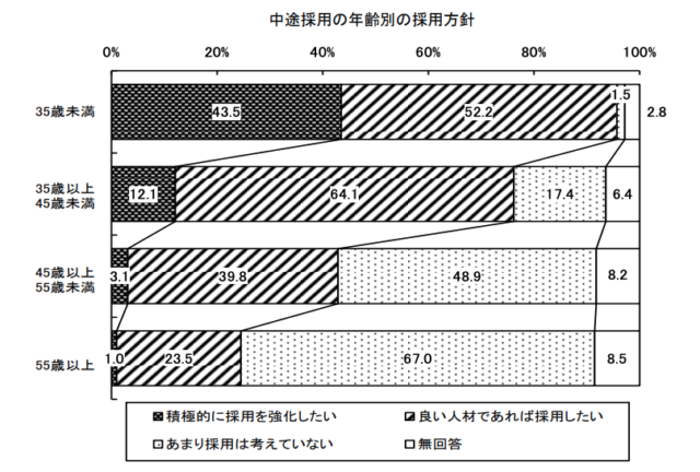 中途採用に係る現状等について