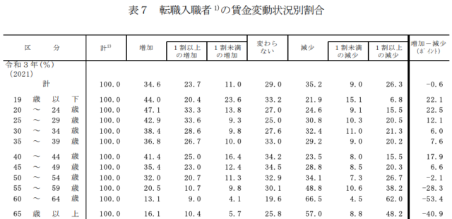 令和３年雇用動向調査結果の概要